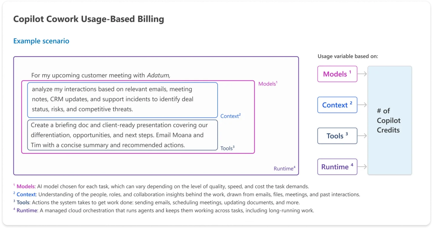 Copilot Cowork usage-based billing — an example task draws on AI models, organizational context, and tools during runtime; total usage determines how many Copilot Credits are consumed.