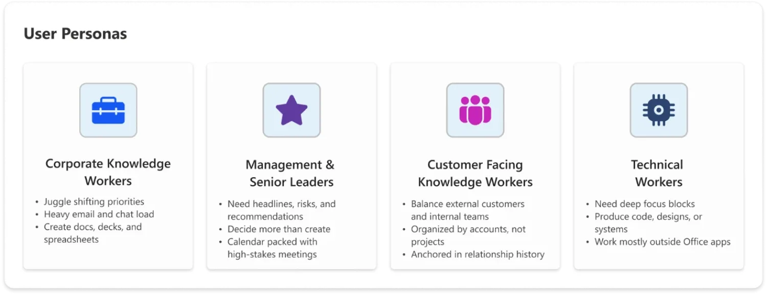 Copilot Cowork user personas — corporate knowledge workers, management and senior leaders, customer-facing knowledge workers, and technical workers.