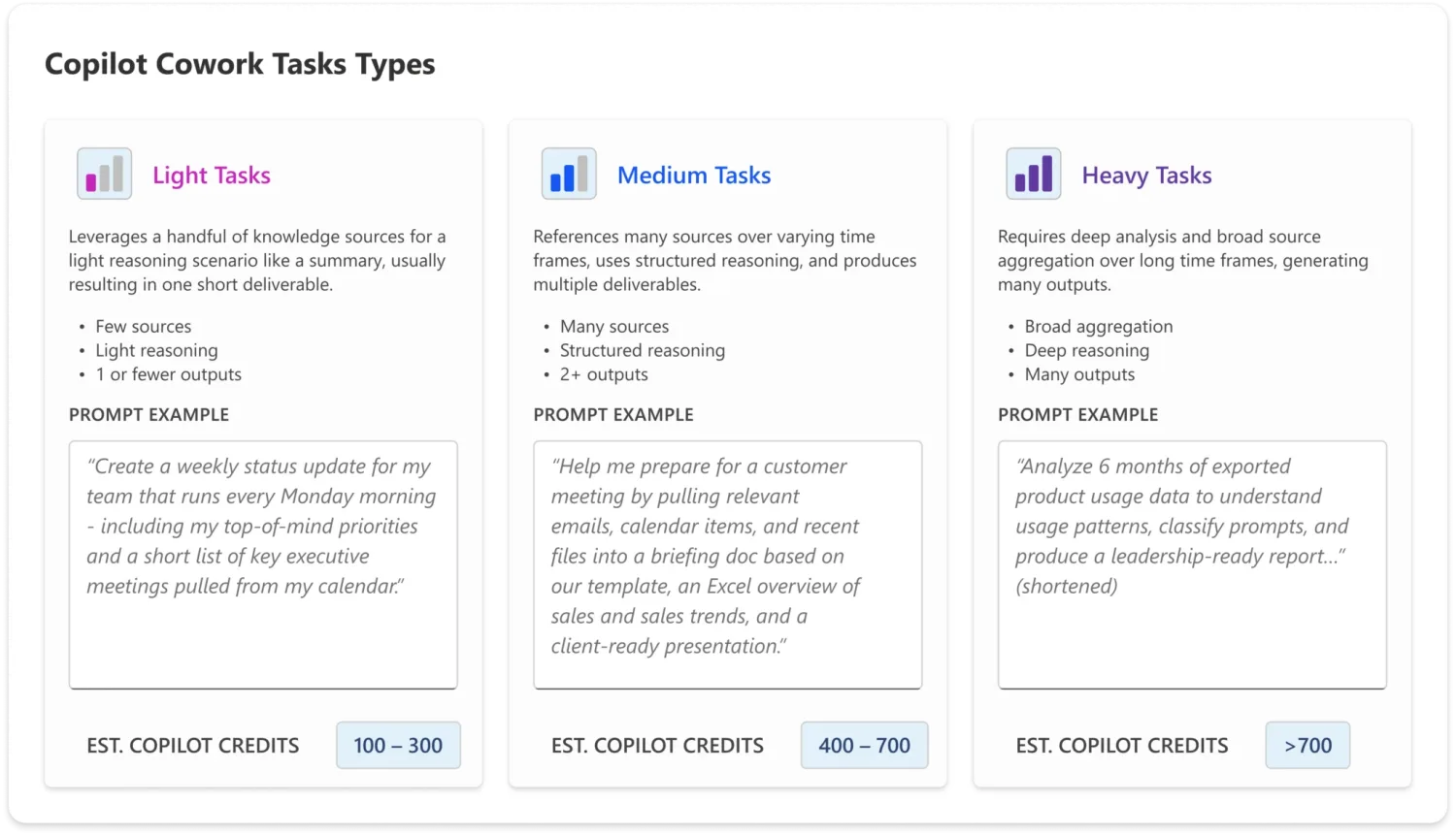 Copilot Cowork task types — light (100 to 300 credits), medium (400 to 700), and heavy (700+), classified by sources, reasoning depth, and number of outputs.